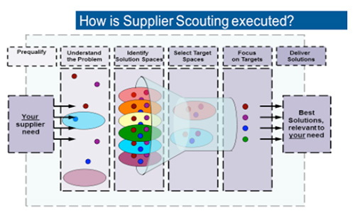 Supplier Scouting