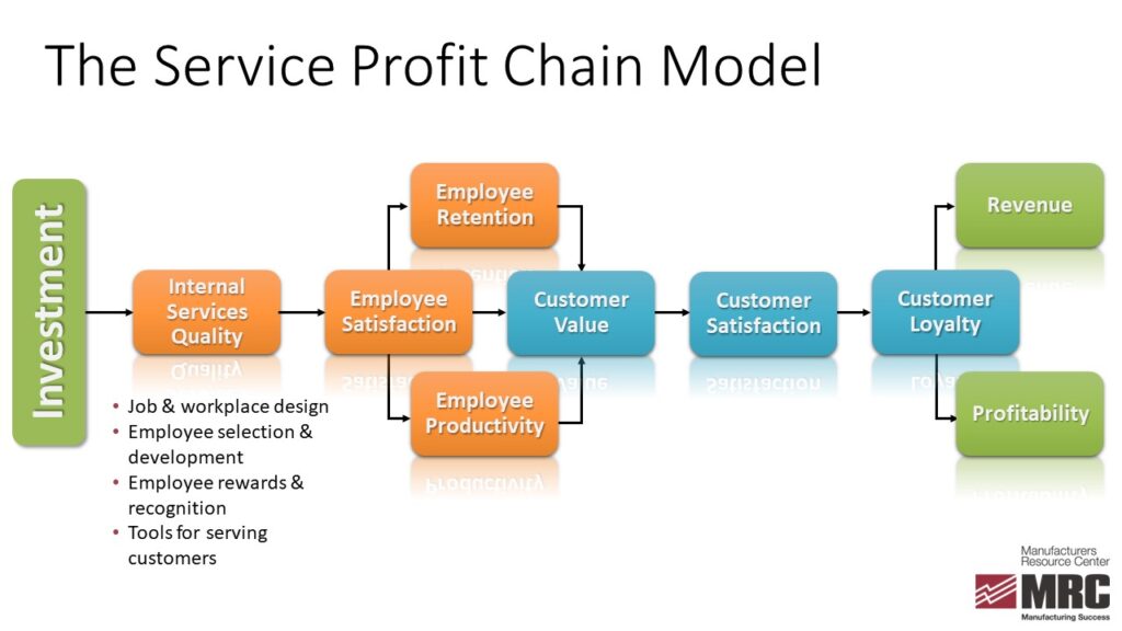 The Service Profit Chain Model chart